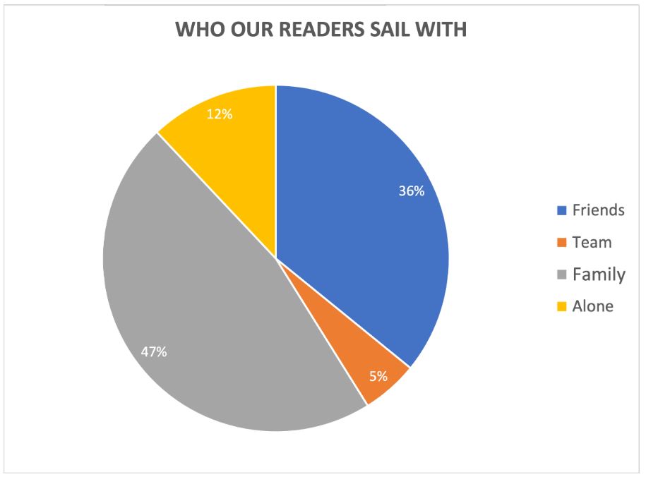 SailEazy propose également un service de coaching – comptez 35 e de l’heure.