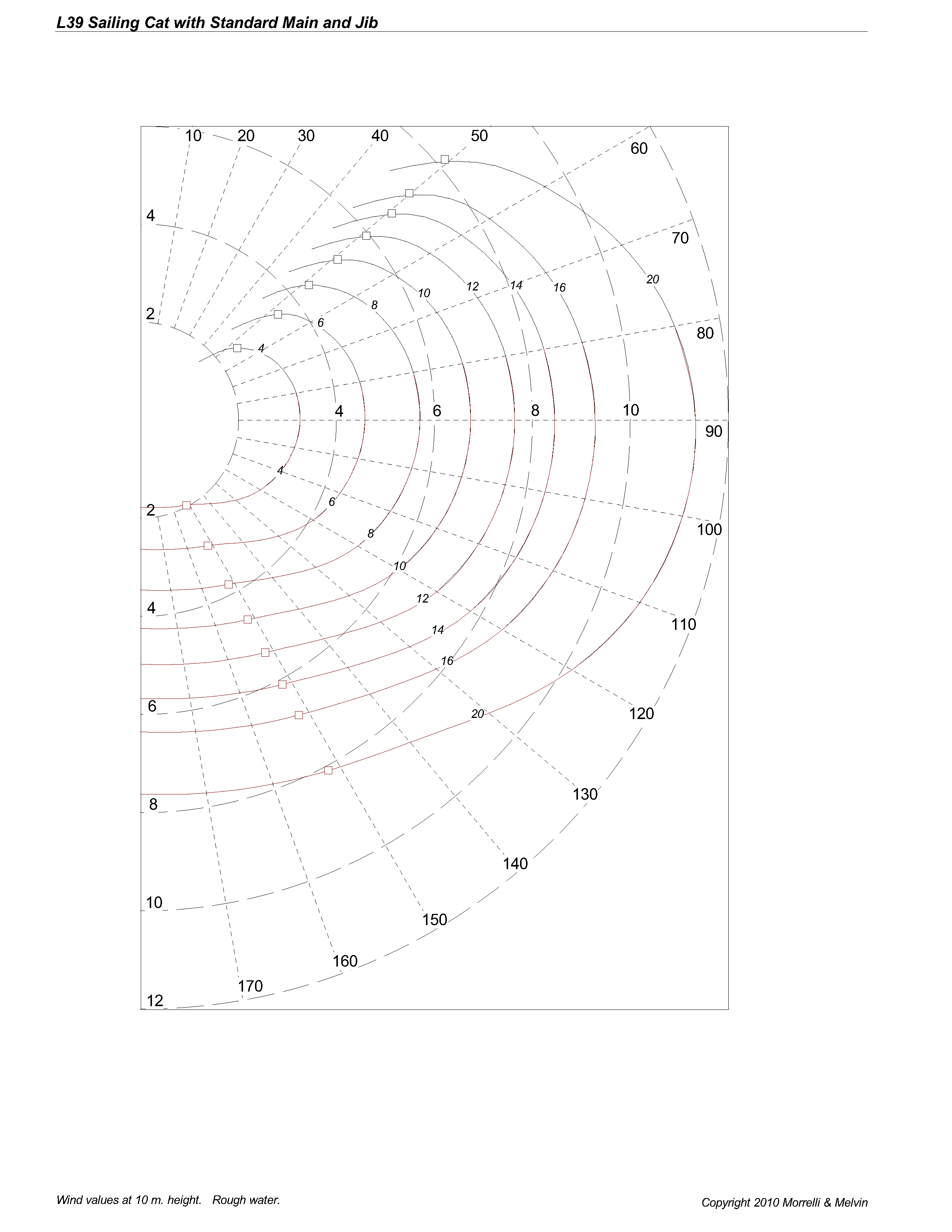 Les polaires de vitesse du Leopard 39 présentées ici sont établies avec la grand-voile standard et le génois – c’est-à-dire la configuration la plus fréquente en location.