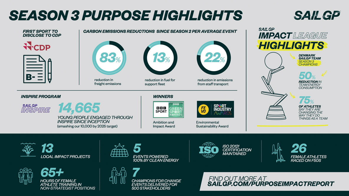 Le circuit SailGP redouble de créativité pour mesurer et minimiser son impact CO2.